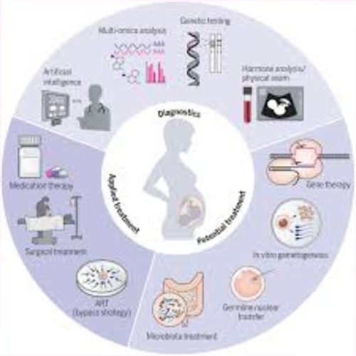 Genetic problems related to Infertility