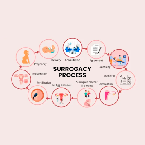 Surrogacy